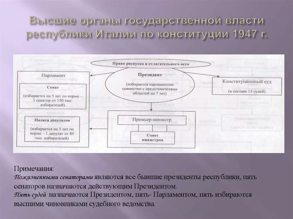 Франция государственные органы власти. Система высших органов государственной власти Италии. Органы власти по Конституции 1947 Италия. Структуры высших органов власти Италии. Структура органов власти Италии.