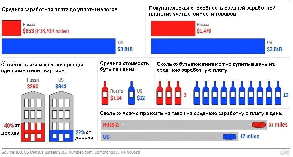 Россия жизненный уровень