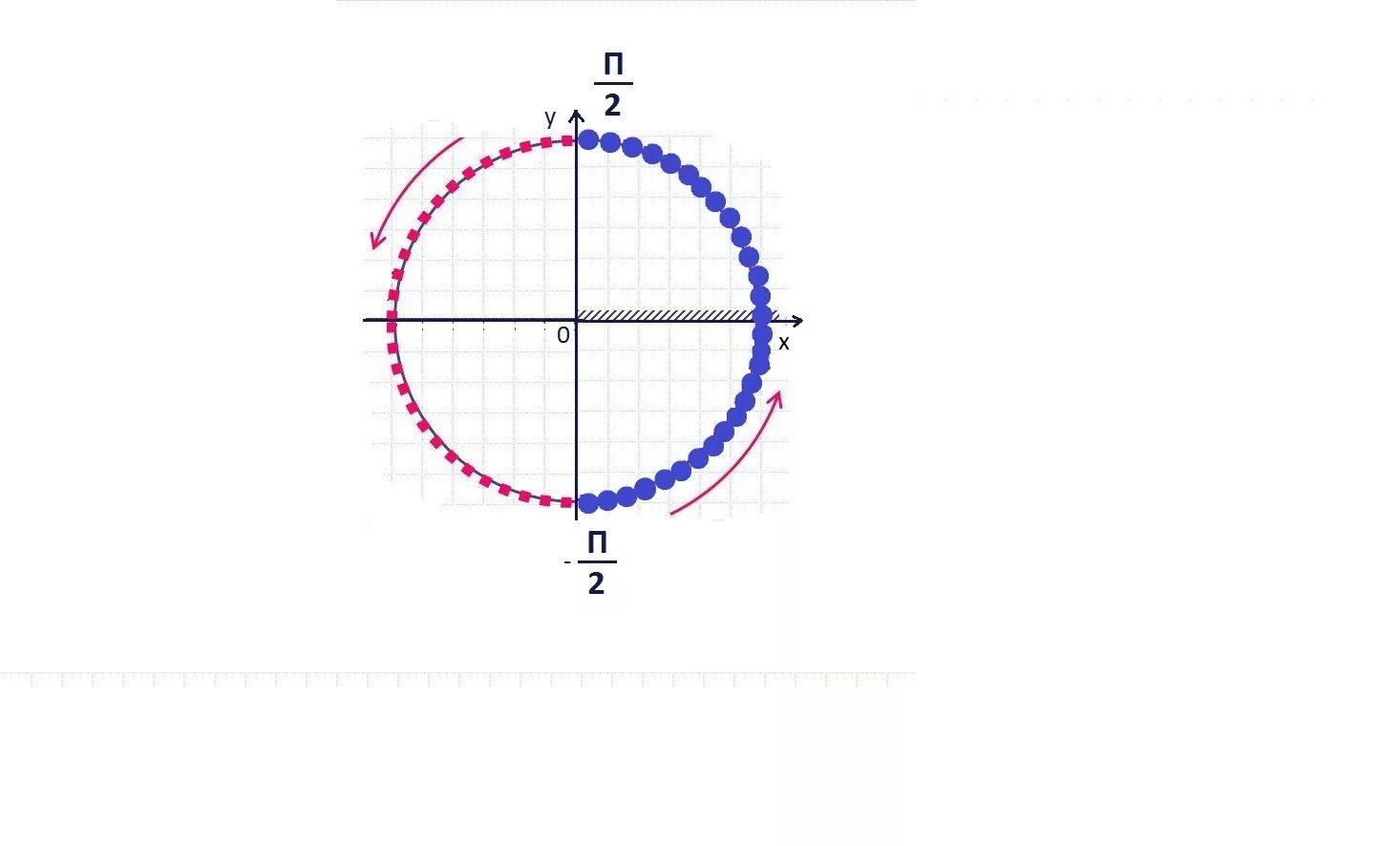 Икс больше 25. Косинус x больше или равно 0. Косинус Икс больше или равен 0. Неравенство cos x 0. Cos x 0 на окружности.