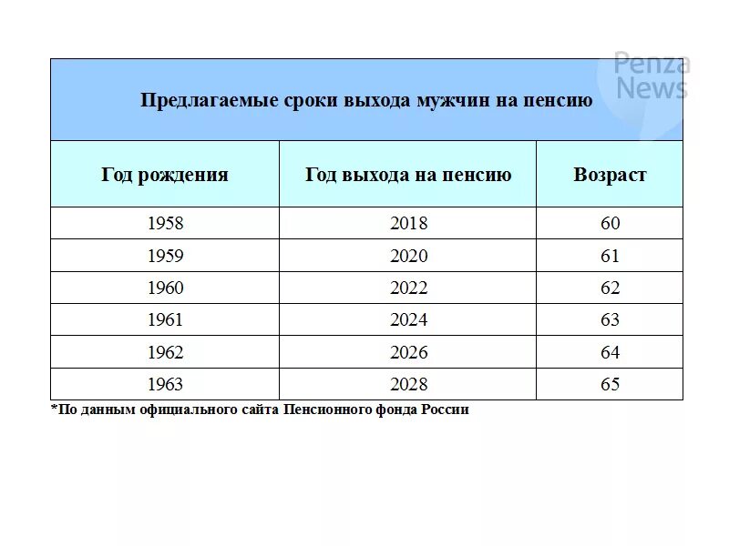 Когда выходят на пенсию мужчины 1967