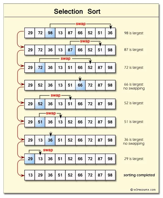 Selection sort. Сортировка выбором. сортировка выбором (selection sort). selection sort алгоритм. алгоритм сортировки выбором c#.