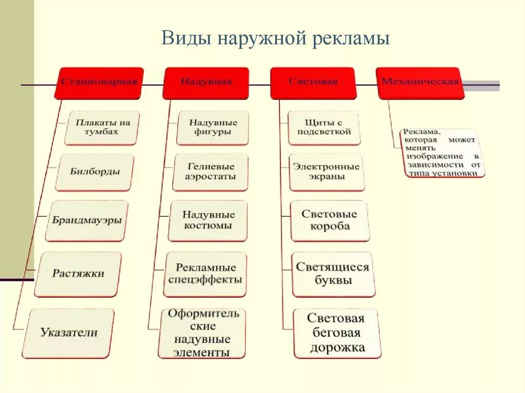 Виды рекламы товаров и услуг: найдено 88 изображений