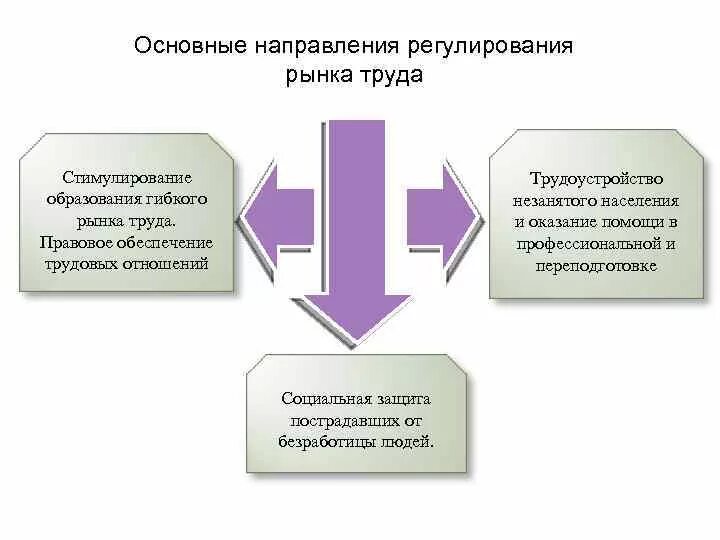 Регулирование рынка труда. Рынок труда направления. Основные направления регулирования рынка труда. Участие государства в регулировании рынка труда.