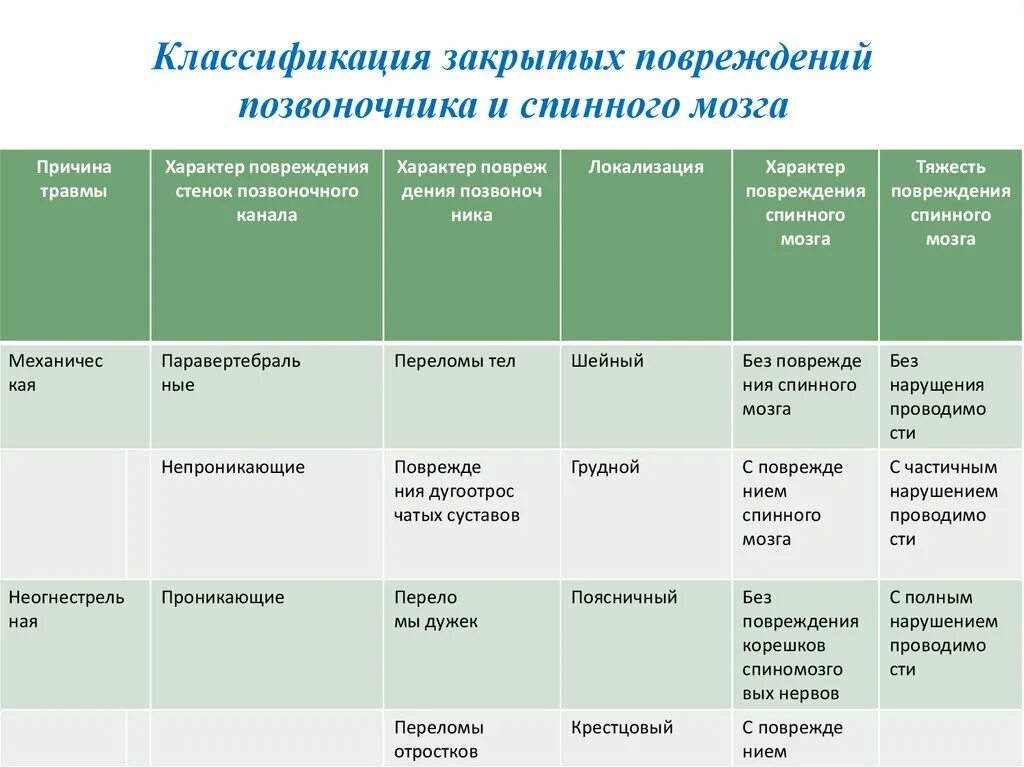 Перелом к какой степени тяжести относится. Классификация позвоночно-спинномозговой травмы. Классификация травм позвоночника и спинного мозга. Травмы позвоночника классификация клиника. Классификация топам спинног мощга.