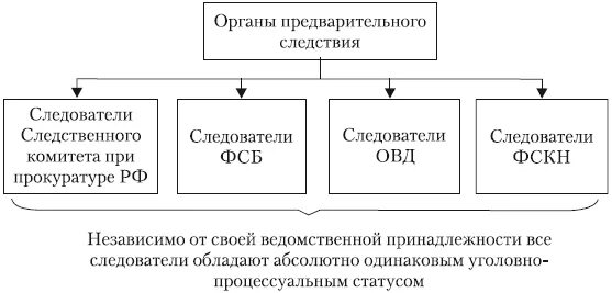 Компетенции следствия. Система органов осуществляющих предварительное следствие схема. Система и структура органов предварительного следствия в РФ. Система и структура органов предварительного следствия и дознания. Органы следствия в системе органов предварительного расследования.