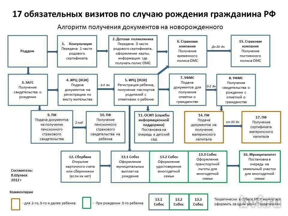 Какие документы нужно оформить новорожденному. Какие документы нужно оформить при рождении ребенка. какие документы надо сделать после рождения ребенка. какие документы нужны после рождения ребенка список. какие нужно делать документы для новорожденного ребенка список.