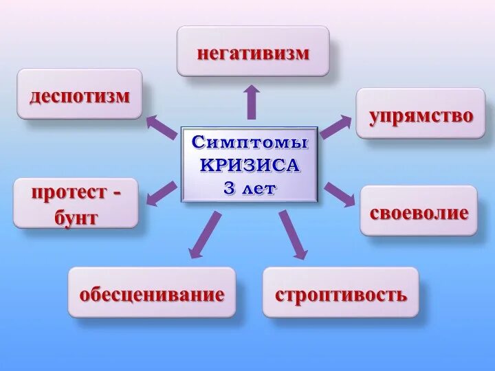 Симптомы кризиса 3 лет. Кризис трех лет семизвездие симптомов. Признаки кризиса 3х лет. Симптомы кризиса трех лет негативи-м.