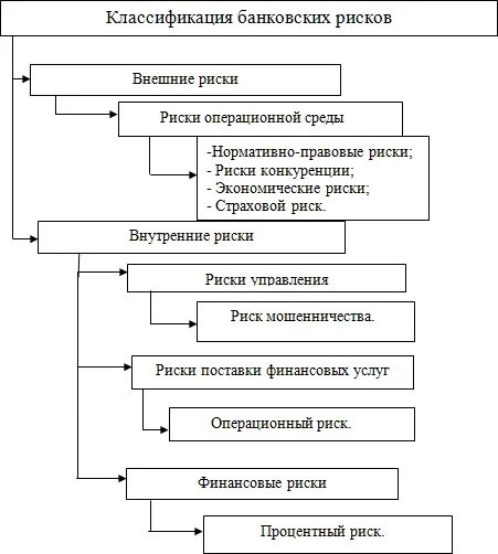 Кредитная карта риски. Банковские риски классификация банковских рисков. классификация банковского кредитного риска. формы страхования кредитных рисков.. классификация рисков коммерческого банка.