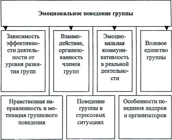 Поведение группы отражает