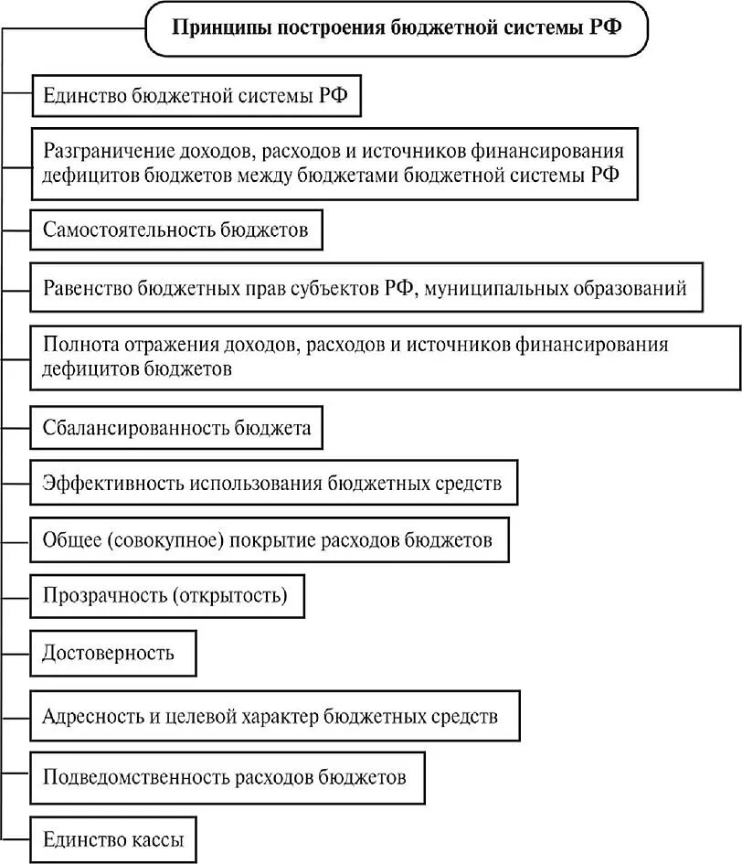 Принципы построения бюджетной системы РФ. Принципы бюджетной системы схема. Принципы построения бюджетной системы схема. Принципы бюджетной системы РФ схема. Бюджетное построение рф