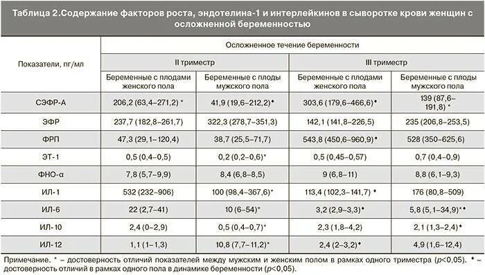 Какое давление быть у беременной. Норма артериального давления 2 триместре беременности. нормальное давление у беременной женщины 3 триместр. норма давления у беременных в 3 триместре. норма давления у беременных женщин 2 триместр.