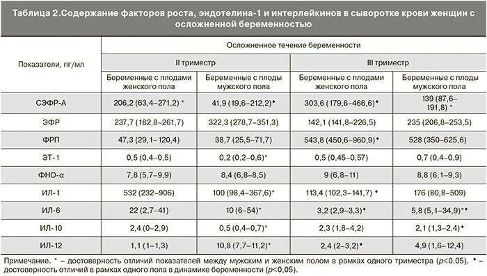 Норма давления у беременных в 3 триместре. Норма артериального давления 2 триместре беременности. Норма давления у беременной в 3 триместре. Норма давления у беременных 2 триместр. Пульс в 3 триместре