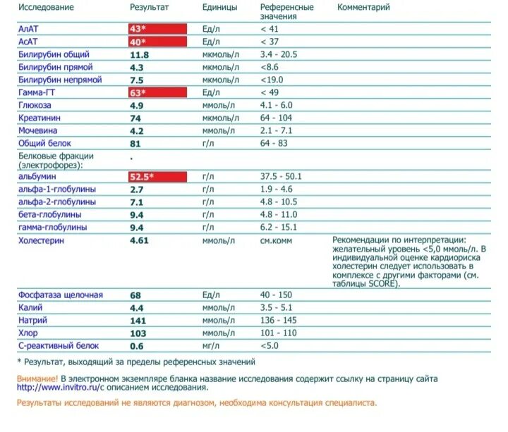 Алат анализ. Референсные значения алат. Алат референсные значения у женщин. Гамма ГТ. Алат повышен у мужчины что значит