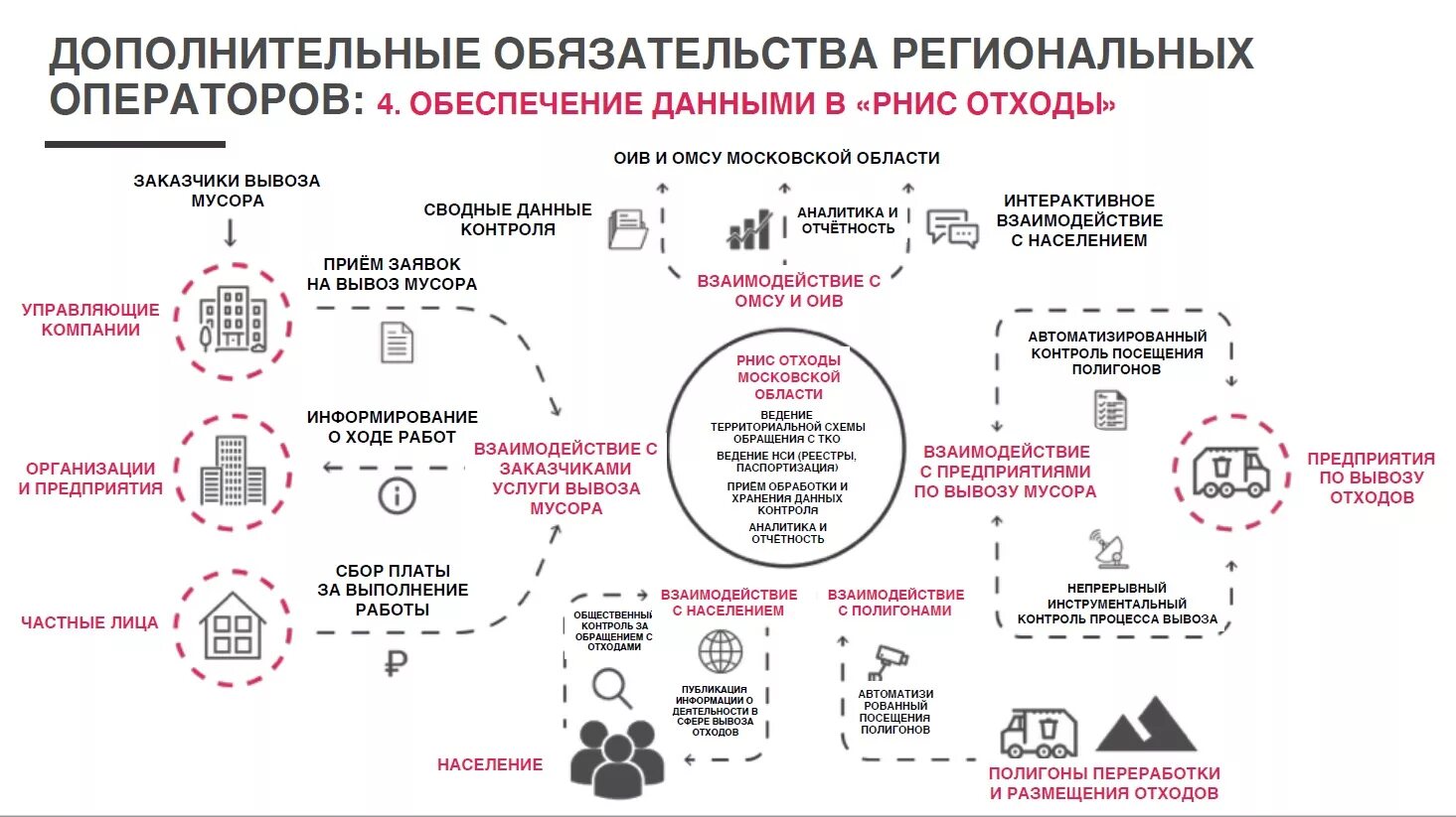 Юр лицо тко. Схема работы регионального оператора по обращению с отходами. Схема работы регионального оператора. Структура регионального оператора по обращению с ТКО. Организация вывоза отходов.