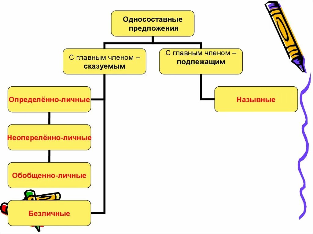 Односоставные предложения типы односоставных предложений 8 класс. Типы предложений с главным членом сказуемым. Односоставные предложения с главным членом сказуемым. Определённо-личные предложения Назывные.