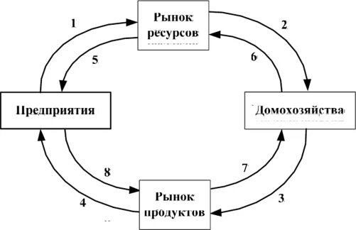 Организация как субъект рынка. Схема кругооборота капитала. Кругооборот оборотных активов. Домохозяйства как субъекты рыночных отношений. Схема кругооборота и оборота основного капитала.