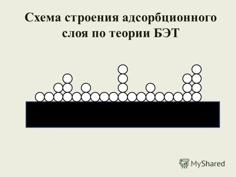 Теория Бэт адсорбция. Адсорбция схема. Схема адсорбции по теории Бэт. Адсорбция теория по Бэт. Теория адсорбции