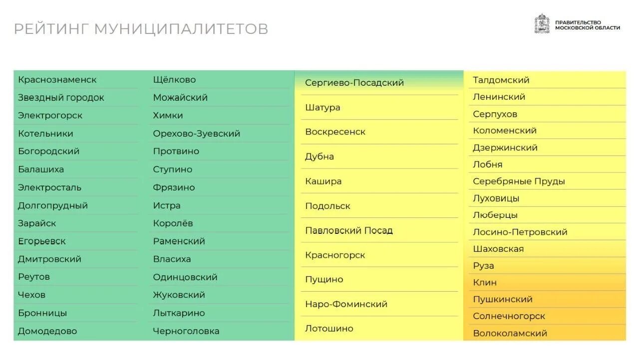 Рейтинг школ Подмосковья. Рейтинг подмосковных школ. Школы Подмосковья желтая зона. Рейтинг школ Московской области 2022.