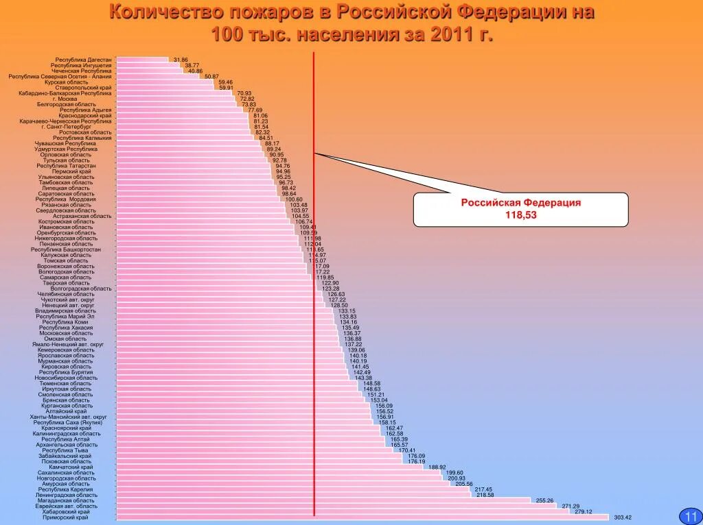 Сколько россии сгорело. Статистика пожаров в России. Статистика пожаров в России по годам. Статистика пожаров Краснодарский край. Таблица количество пожаров.