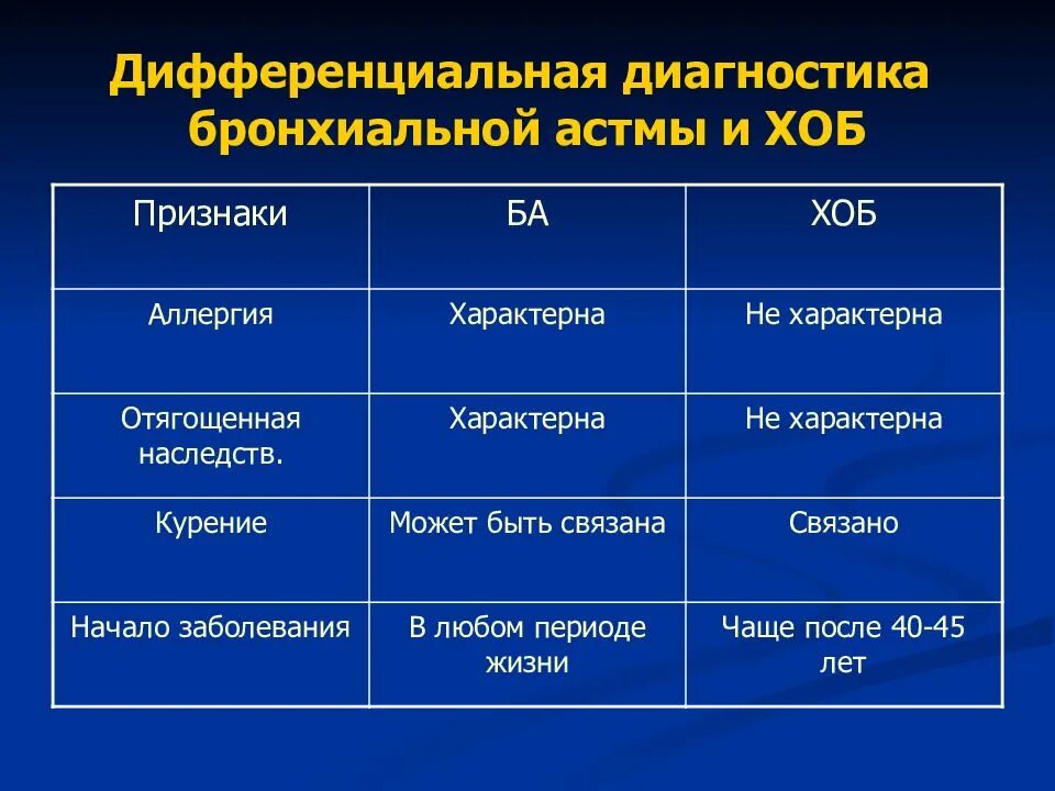 Аллергическая астма диагноз. Дифференциальный диагноз бронхиальной астмы таблица. Диагностические признаки бронхиальной астмы. Диф диагноз астмы и ХОБЛ. Дифференциальный диагноз бронхиальной астмы.