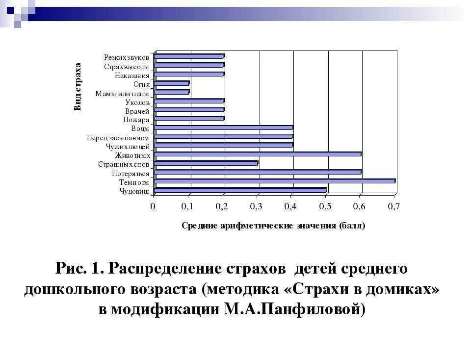 Диагностика страхов у дошкольников методики. Диагностика уровня родителей. Диагностика страхов. Методика выявления страхов. Диагностика страхов.