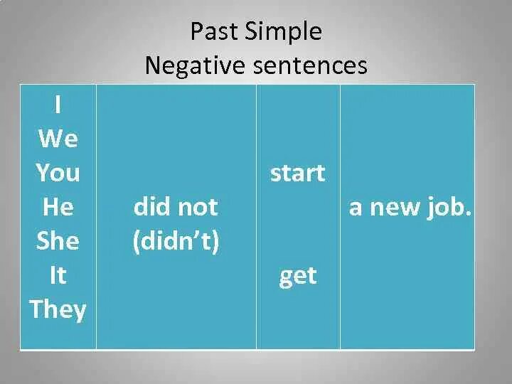 Past simple positive. Past simple negative. Past simple правило. Паст Симпл негатив.