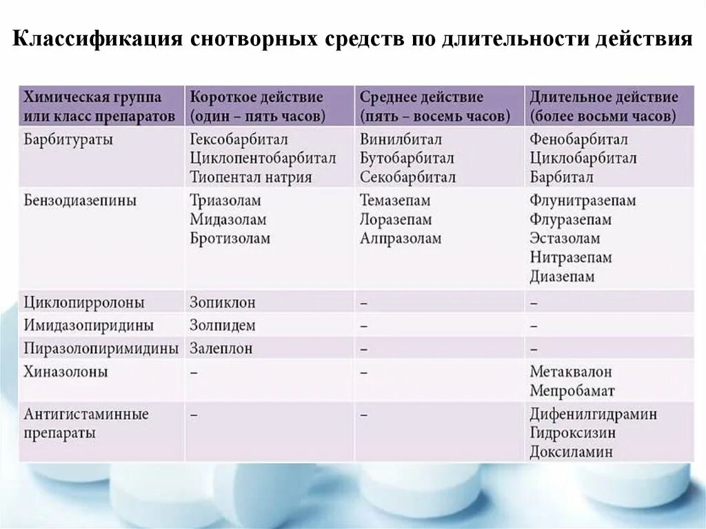 Классификация снотворных. Седативные средства классификация. Классификация седативных средств фармакология. Классификация снотворных средств.