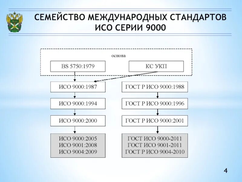 Структура стандартов семейства ISO. Семейство ГОСТОВ ИСО 9000. Управление международный стандарт качества