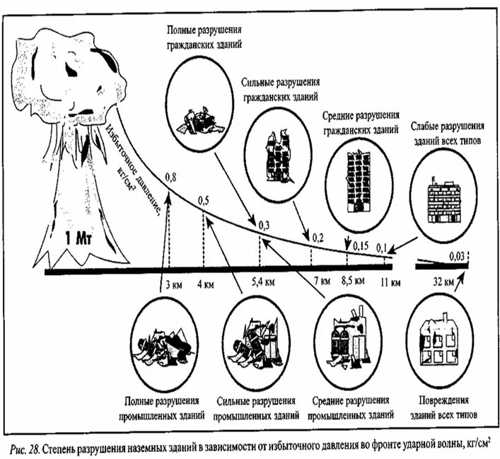 Зона разрушения ядерного поражения. Зона поражения ядерного взрыва. Схема поражения ядерного взрыва. Радиус поражения при ядерном взрыве таблица. Радиус действия ударной волны ядерного взрыва.