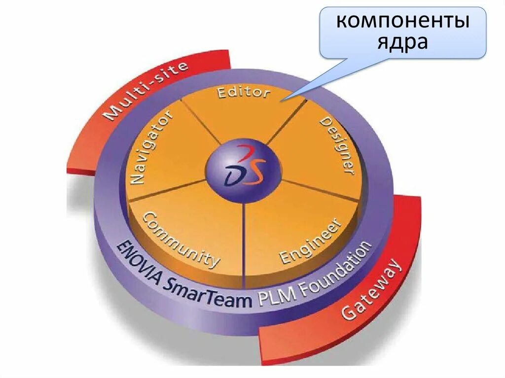 Компоненты ядра. Основные компоненты ядра. Корпоративные информационные системы. Информационное ядро.