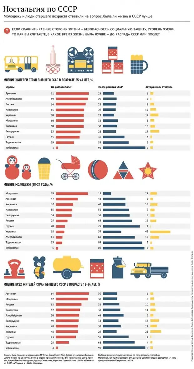 Жизнь по мнению страны. Сравнение уровня жизни в СССР. Уровень жизни населения России и СССР. Уровень жизни в СССР И РФ. СССР И США сравнение уровня жизни.