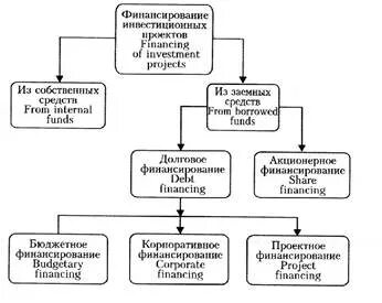 Банковское финансирование инвестиционных проектов