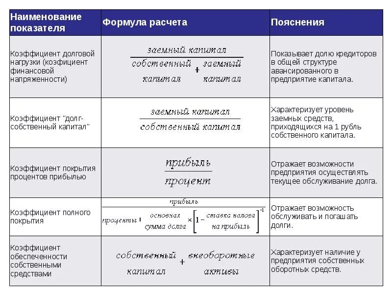 Что значит долг предприятия на конец. Долговая нагрузка формула по балансу. показатель долговой нагрузки формула. долговая нагрузка формула расчета по балансу. формула расчета показателя долговой нагрузки.