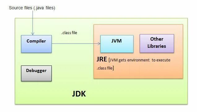 Java component. Java JDK. JDK JRE JVM. Структура JDK java. Компонент java.