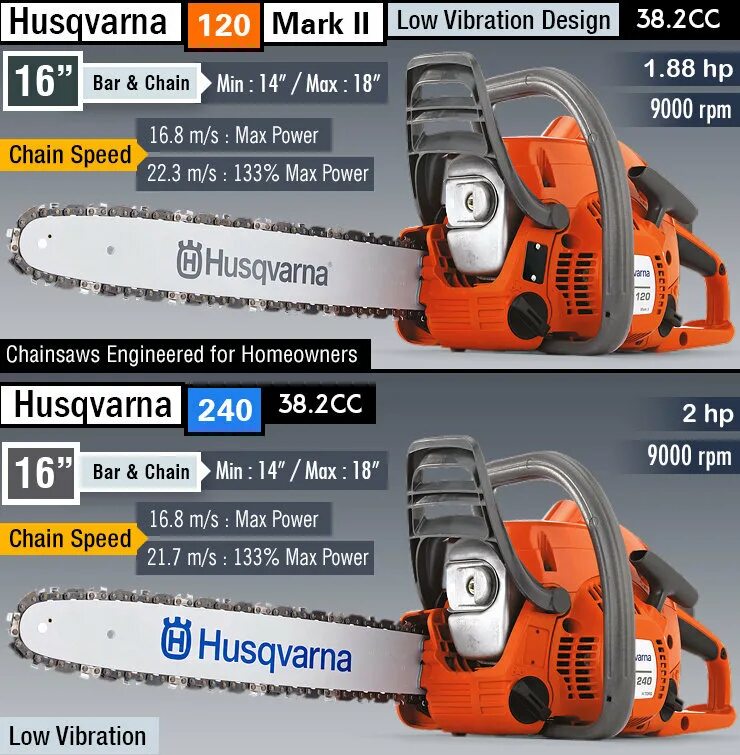 Бензопила husqvarna mark ii. Бензопила Husqvarna 120 Mark II. Бензопила Husqvarna 120 Mark II 14. Husqvarna 9678619-07 120 Mark II 16". Бензопила Husqvarna 120 Mark II 16".