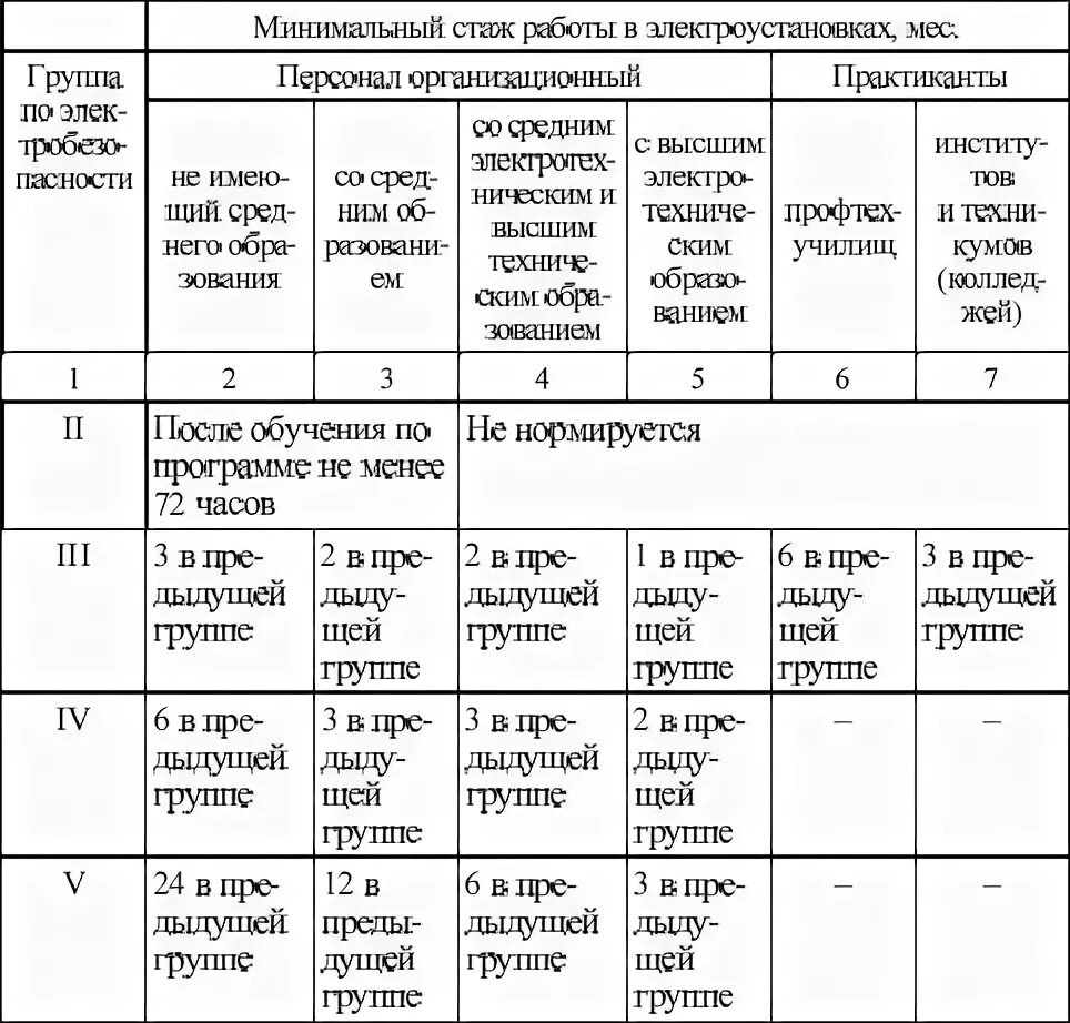 1 группа допуска