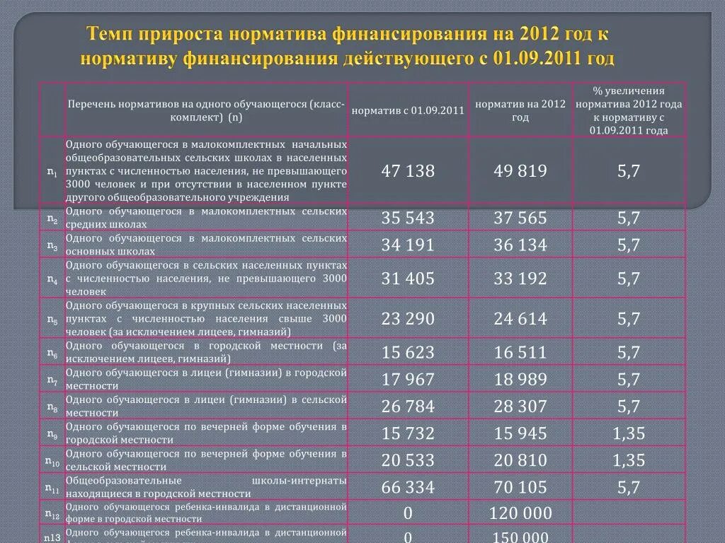Нормативы школа интернат. Норматив финансирования на 1 обучающегося. нормативы финансирования школ. норматив финансирования на 1 дошкольника. подушевые нормативы финансового обеспечения..