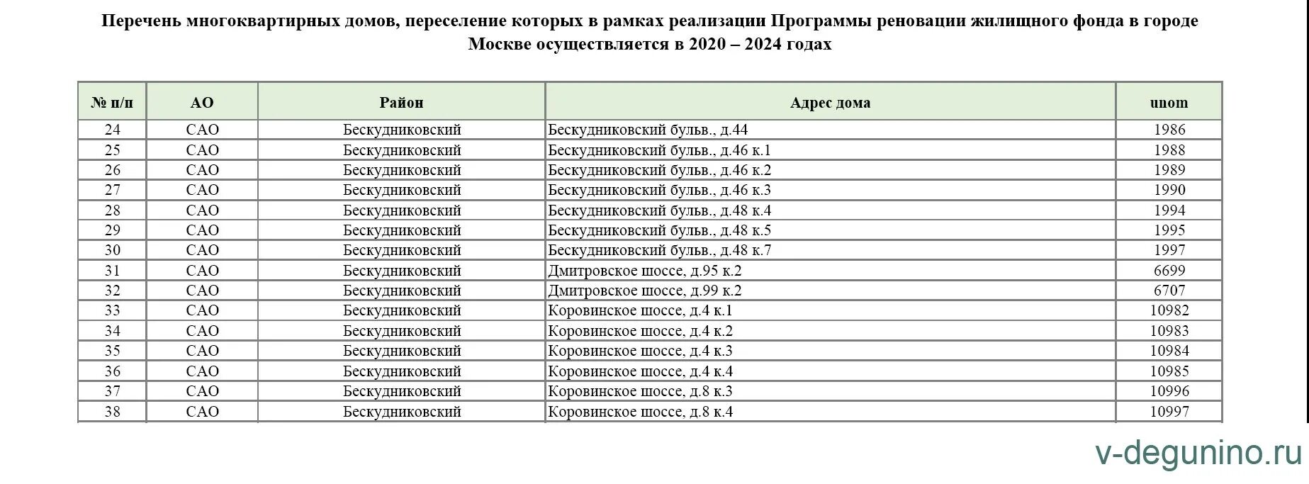 Программа расселения домов по реновации. Список расселения домов по программе реновации по годам. Реновация график переселения. График расселения домов по реновации. График переселения домов по реновации.