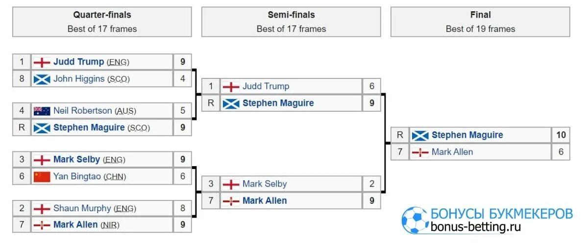 ЧМ снукер 2020 турнирная таблица. Снукер Чемпионат Британии турнирная сетка. Снукер результаты календарь игр