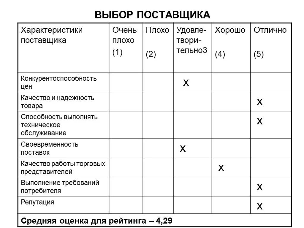 Результат оценки поставщиков. Таблица сравнения поставщиков услуг. Анализ выбора поставщика. Сравнительная характеристика поставщиков. Выбор поставщика таблица.