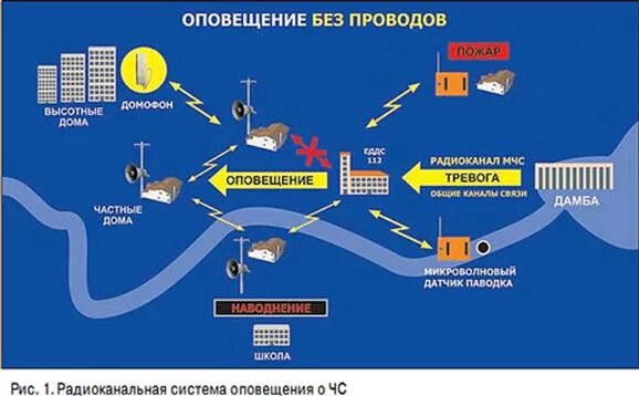 Оповещение о наводнении. Локальная система оповещения. Система оповещения ЧС. Система оповещения го. Схема автоматизированной системы оповещения о ЧС.