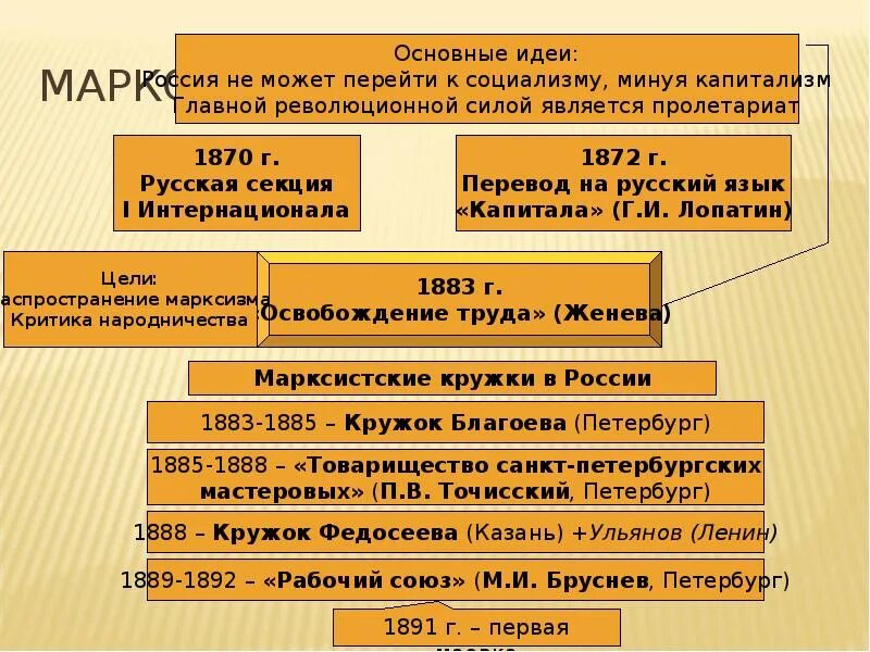 Марксистское движение в России. Появление марксизма в России. Начало распространения марксизма в России. Течения марксизма в России. Основные идеи русского марксизма