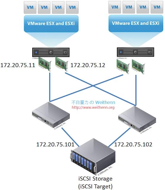Vmware сетевых карт. Esxi схд схема. схема подключения схд iscsi. схема схд vmware. vsphere схд.
