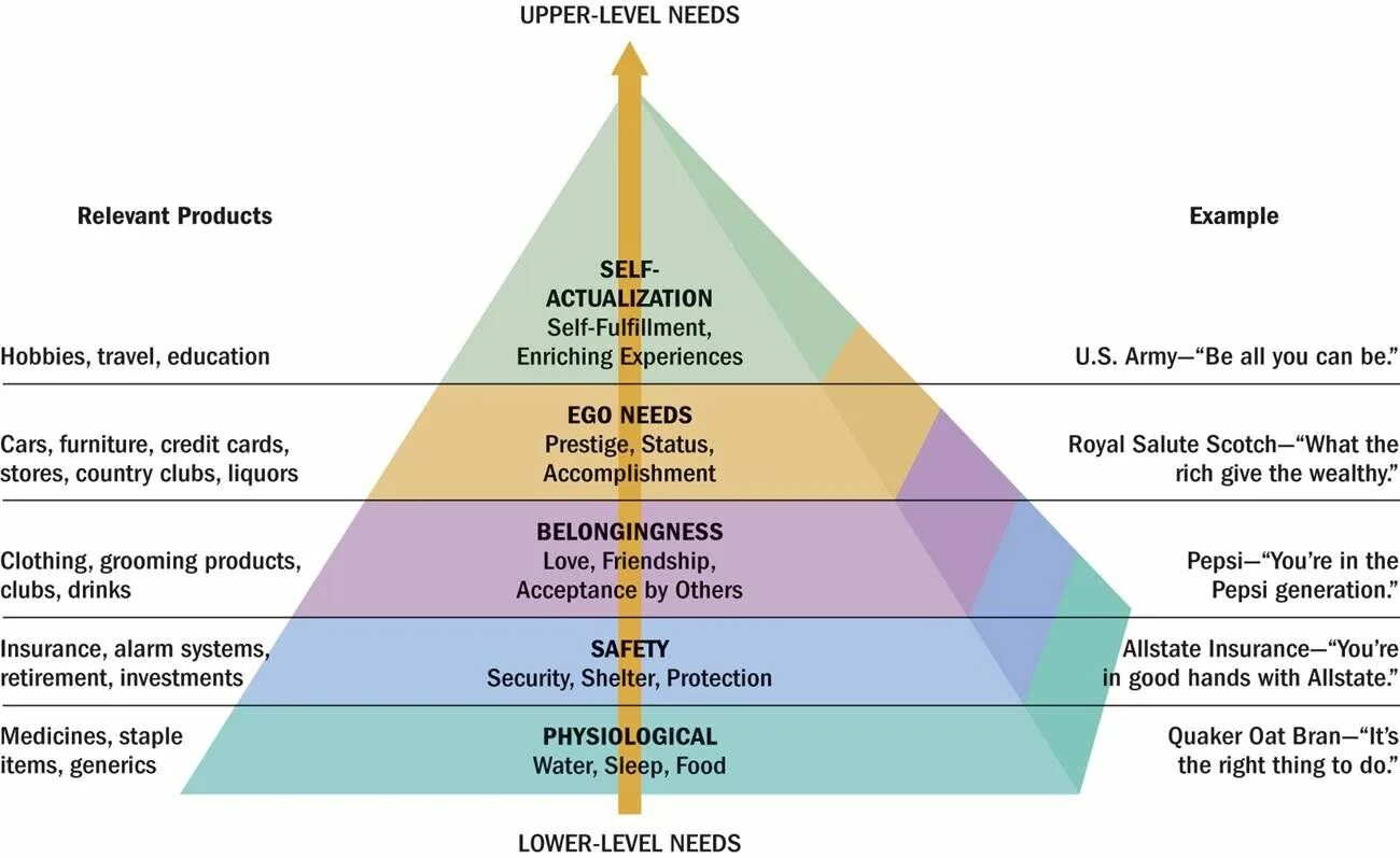 Maslow’s need Hierarchy Theory. Maslow's Hierarchy of needs. Maslow 7 Level Hierarchy of needs. Maslow's Pyramid.