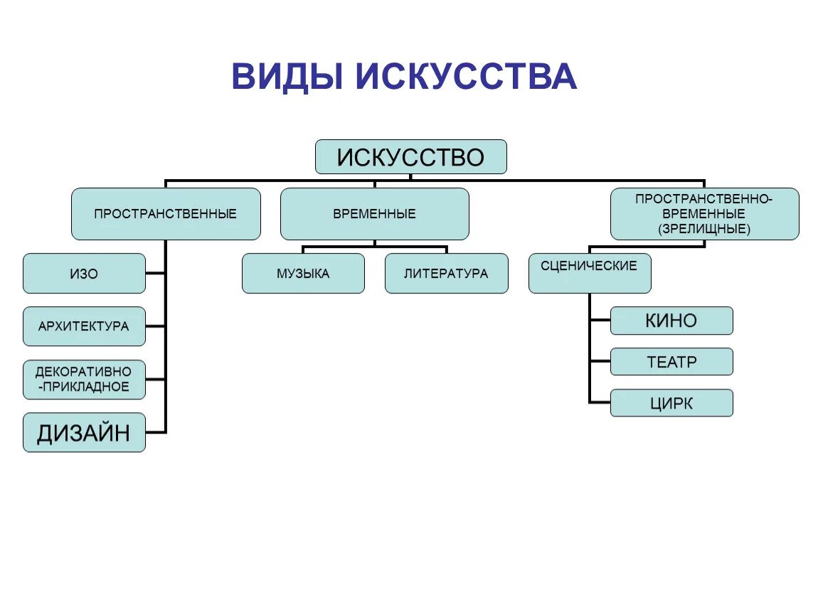 Какие виды искусства существуют