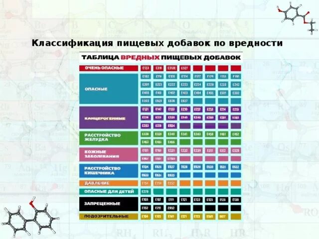 Таблица вредных добавок. Классификация пищевых добавок опасные. Таблица вредности пищевых добавок е. Основные классы добавок е1. Классификация пищевых добавок е.