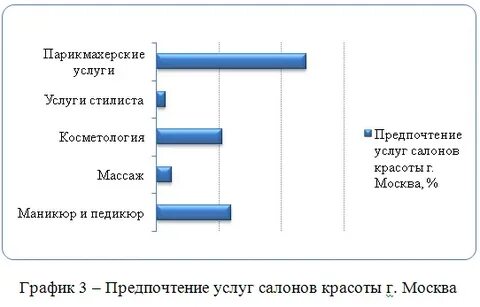 Ситуации на рынке услуг парикмахерскими
