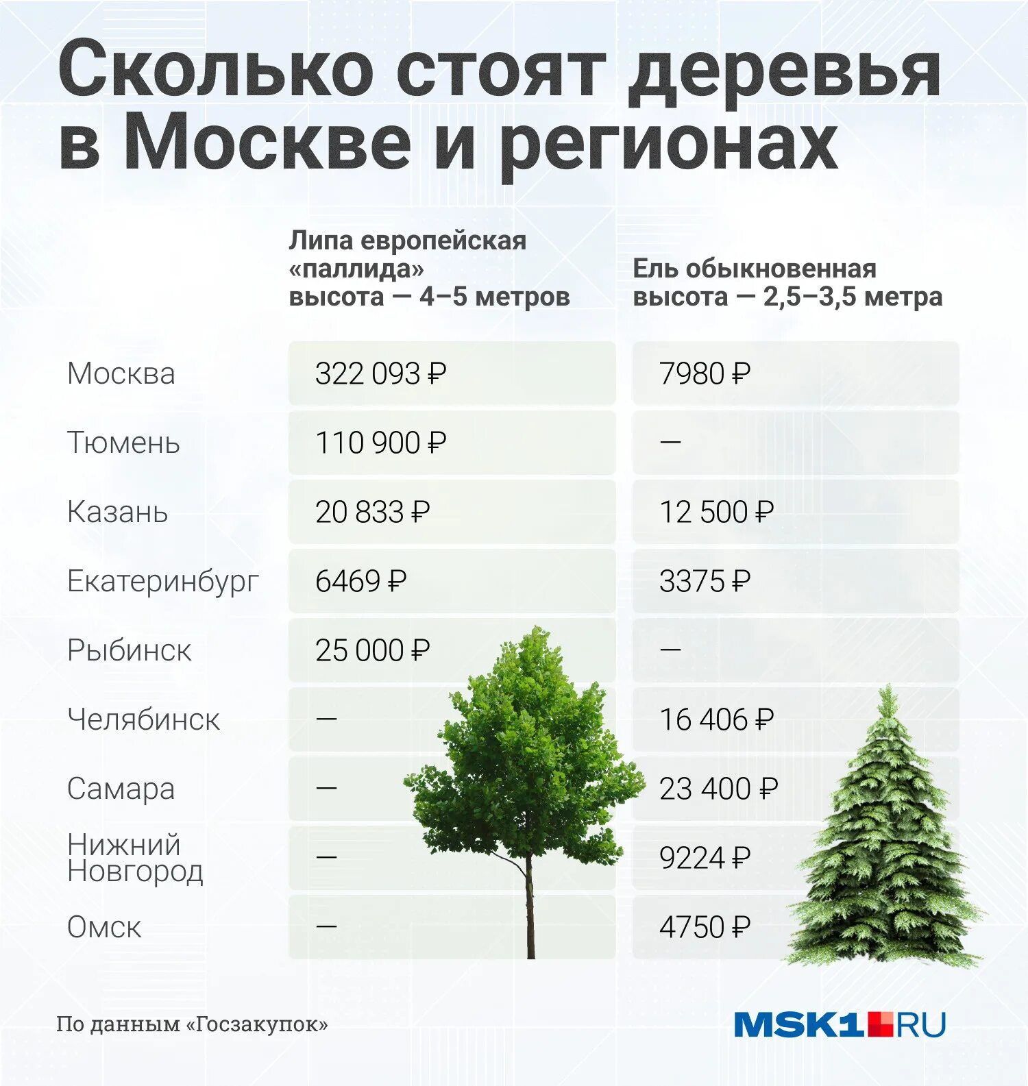 Сколько деревьев в москве. Сколько стоит дерево. Деревья Москвы. Сколько стоит выращенное дерево. Какое дерево самое дешевое.