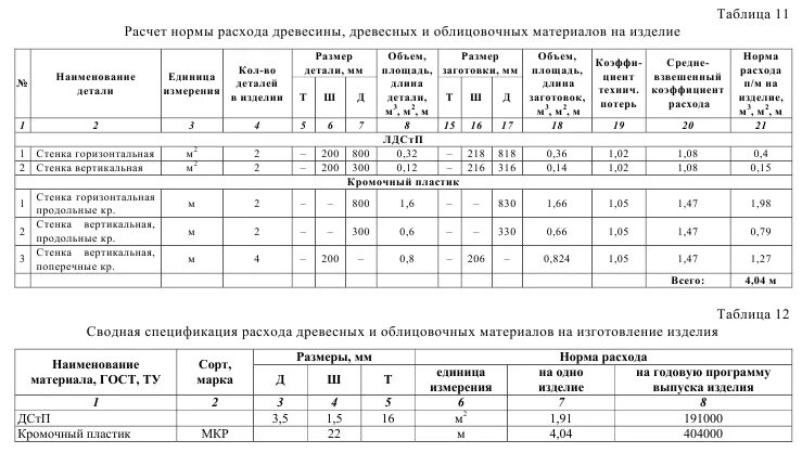 Нормы списания материалов. Нормы списания древесины на пиломатериалы. Расход древесины при распиловке. Таблица расчет расхода пиломатериалов. Ведомость расчета древесных и облицовочных материалов.