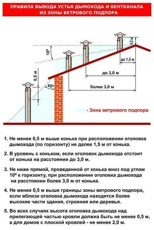 Норматив дымохода